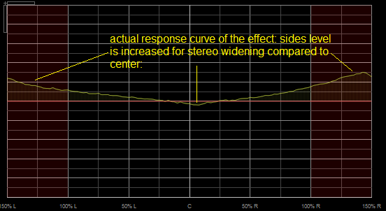 Step 10 - What you see is the actual transfer function of the effect chain (you can see the widening effect here)